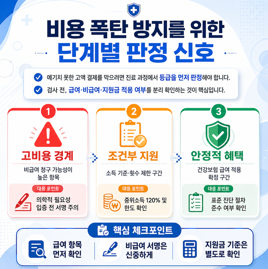 치매 검사 비용 폭탄을 막기 위한 단계별 판정 신호 인포그래픽