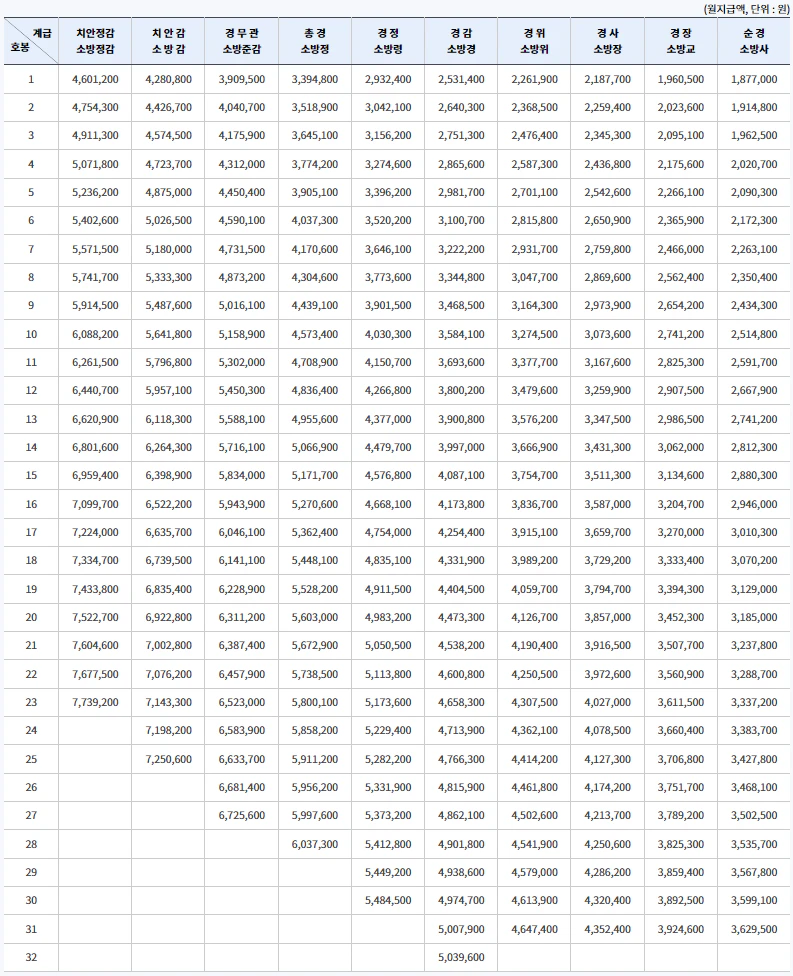 2024년 소방공무원 봉급표
