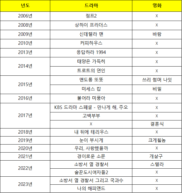손호준 프로필 드라마 삼시세끼 열애 예능 연극 광주 최근근황