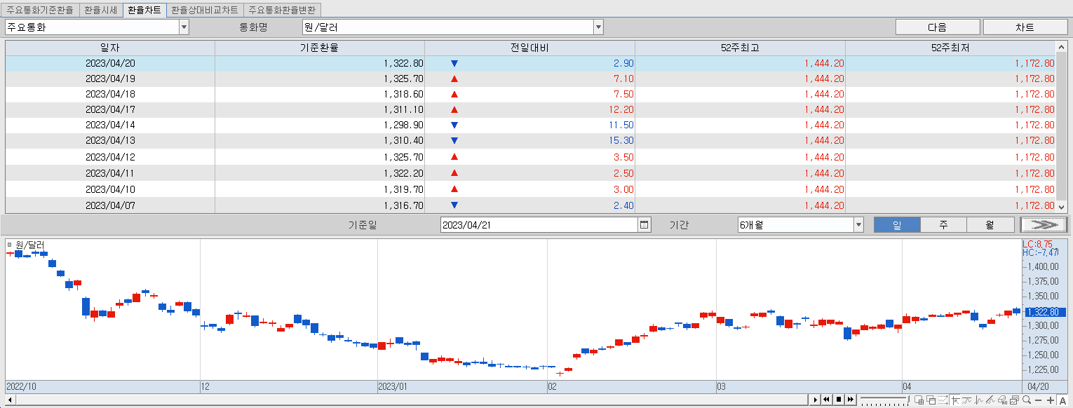 4.21 환율동향 및 추이