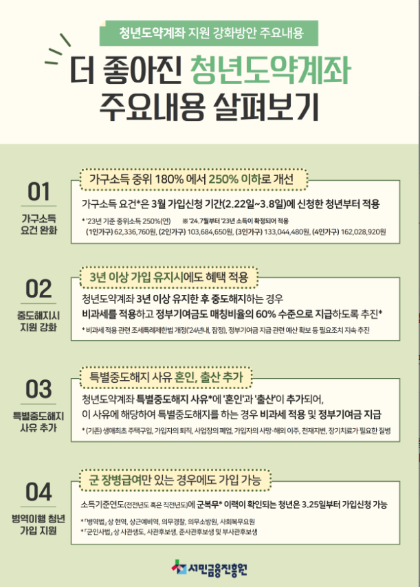 청년도약계좌지원내용및 추가된내용