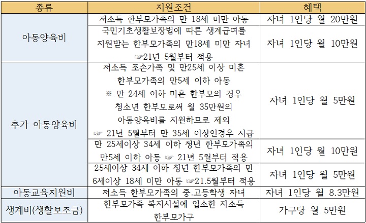 한부모가정-종류와혜택