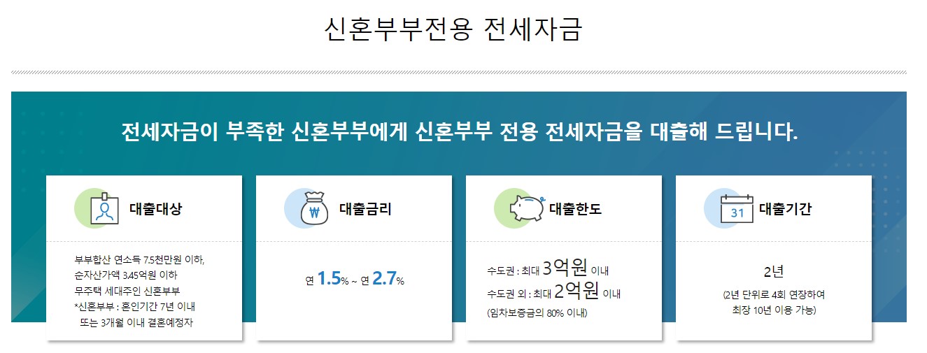 정부지원 신혼부부 전세자금대출 조건 한도 서류