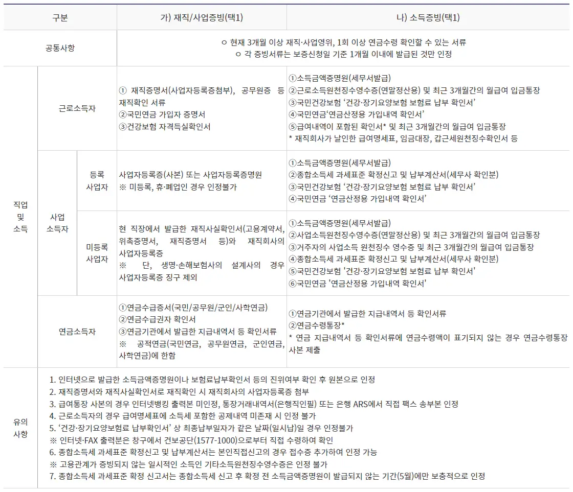 햇살론카드 신청시 필요서류(출처 : 서민진흥금융원)