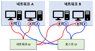 네트워크 ID, 호스트 ID 구분 예시