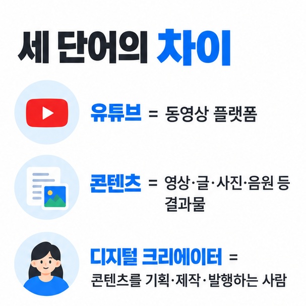 유튜브는 플랫폼 콘텐츠는 창작물 디지털 크리에이터는 만드는 사람이라는 차이를 간단히 비교한 이미지