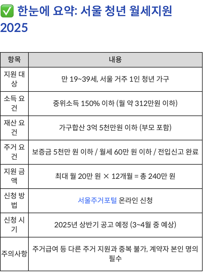 청년월세지원금 요약