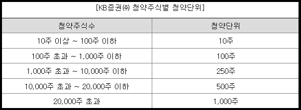 심플랫폼 청약 주식별 청약 단위