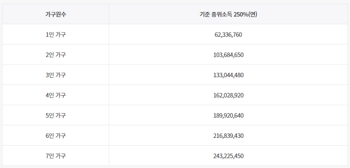 2023년-기준-중위소득-250%