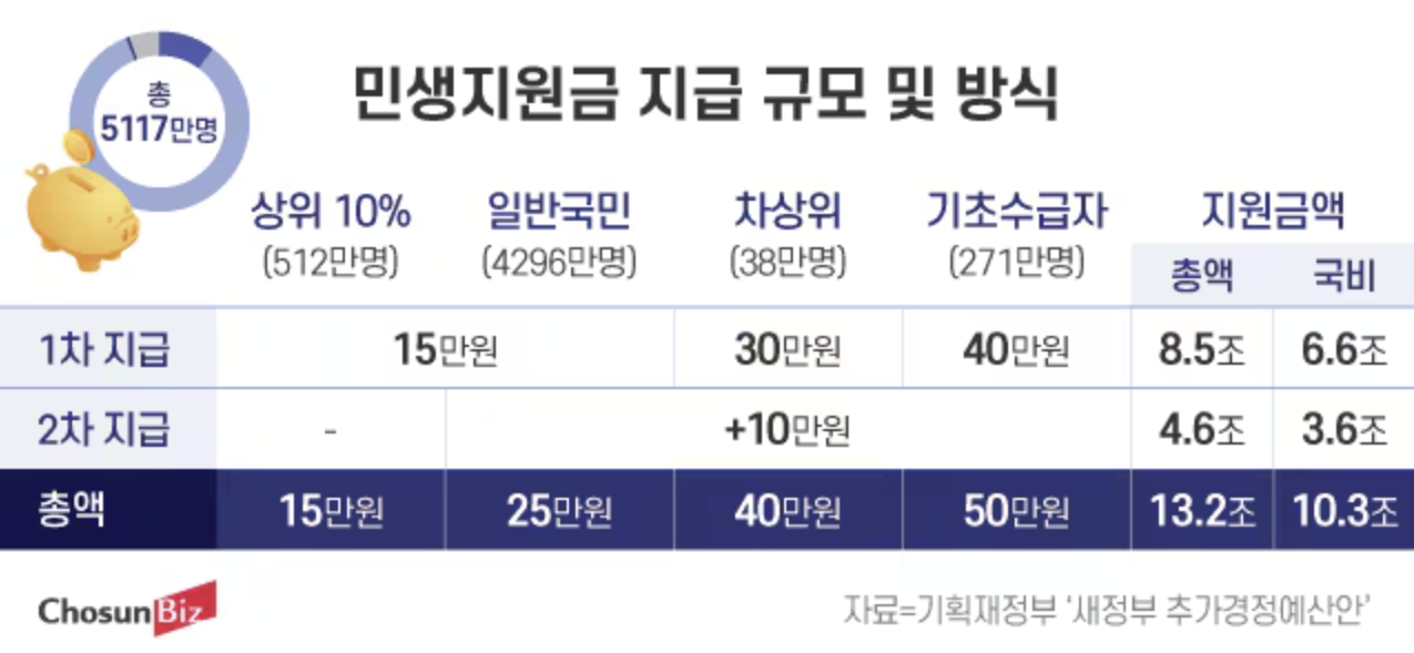 소득별 민생회복 소비쿠폰 금액 차이 인포그래픽