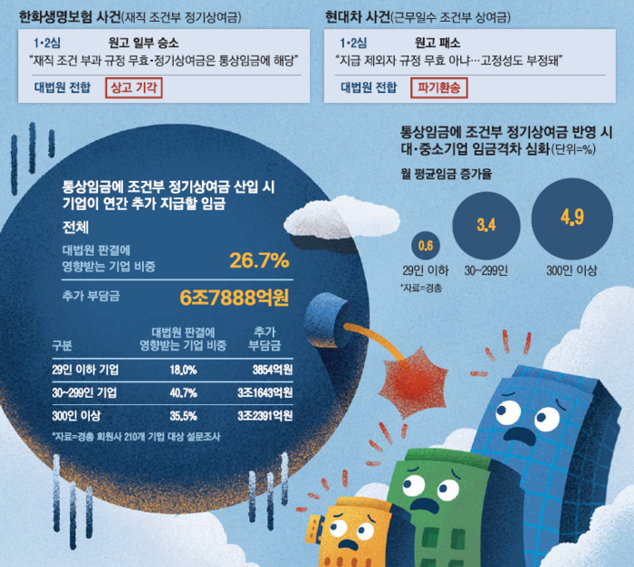 통상임금