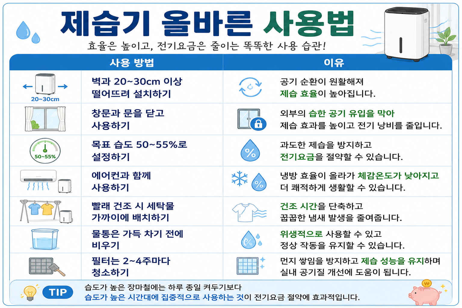 제습기 올바른 사용법