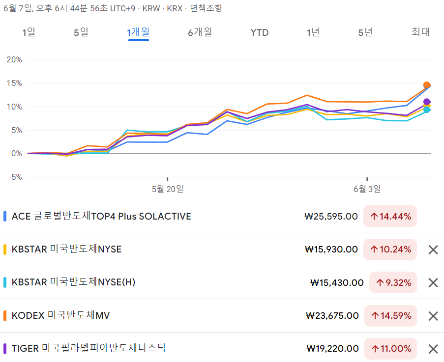 ACE 글로벌반도체TOP4 Plus SOLACTIVE ETF - 최근 1개월 수익율