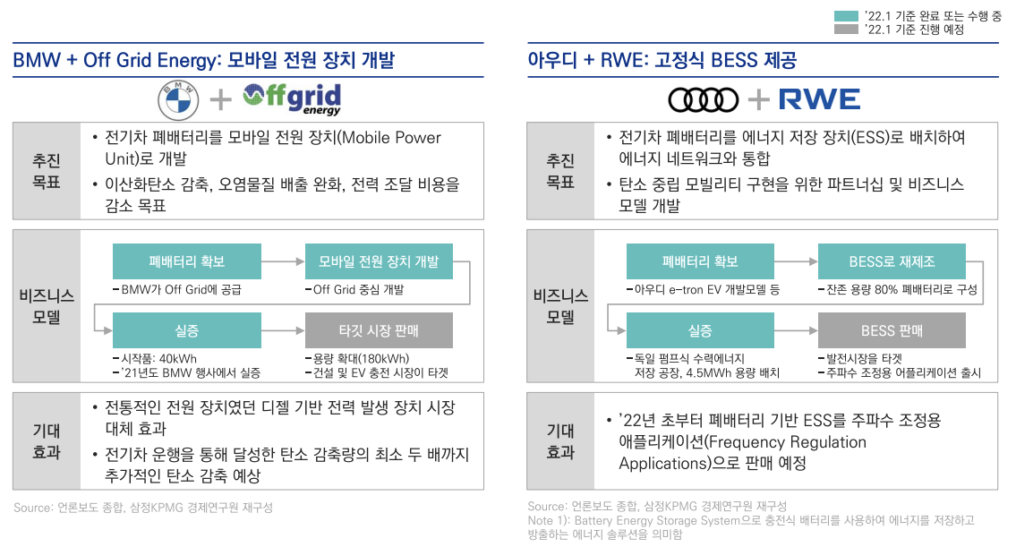 BMW, 아우디의 ESS 시장 진출 사업 개요