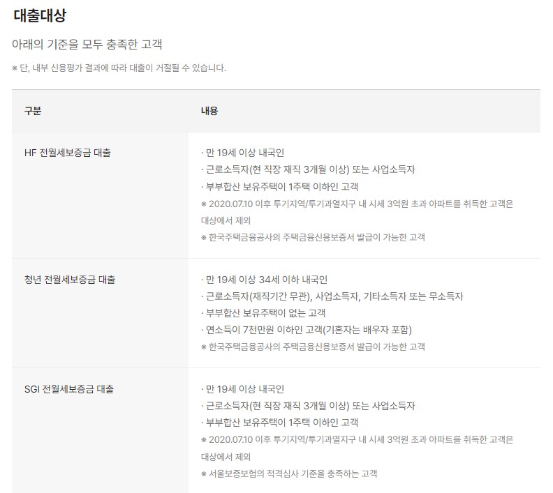 카카오뱅크 전월세보증금 대출 조건 신청방법