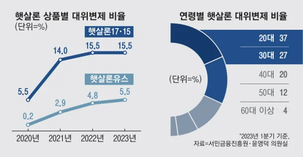 청년 대상 햇살론&#44; 대위변제 2100억 원 돌파