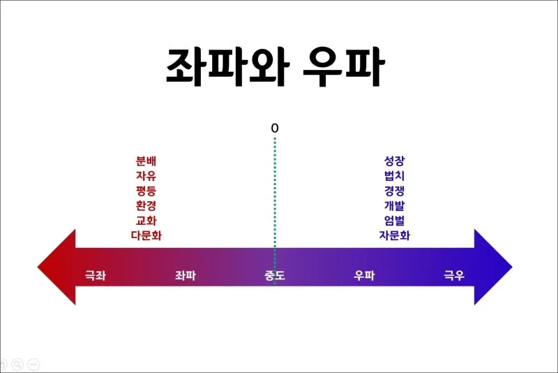 좌파 우파 뜻 유래 진보 보수_5