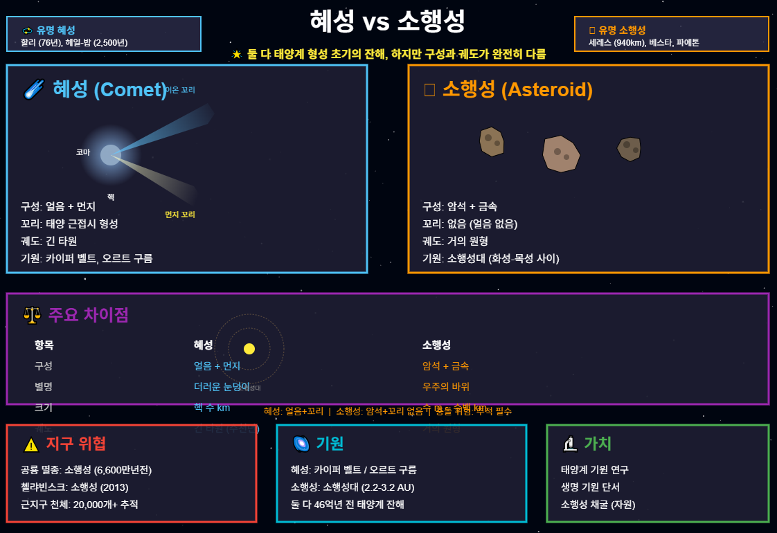 혜성과 소행성
