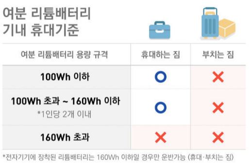 항공사별 보조배터리 반입 규정