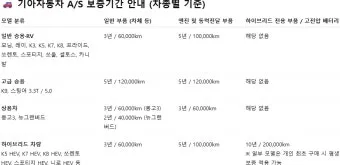기아자동차 무상보증기간 알아보기로 안내_17
