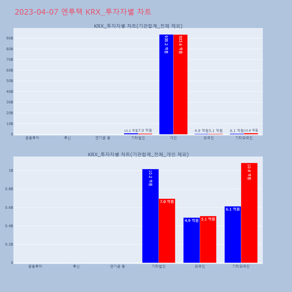 엔투텍_KRX_투자자별_차트