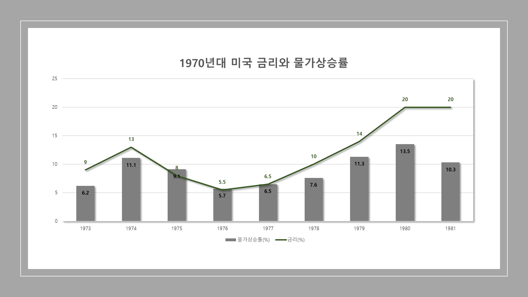 1970년대 미국 금리와 물가상승률 그래프