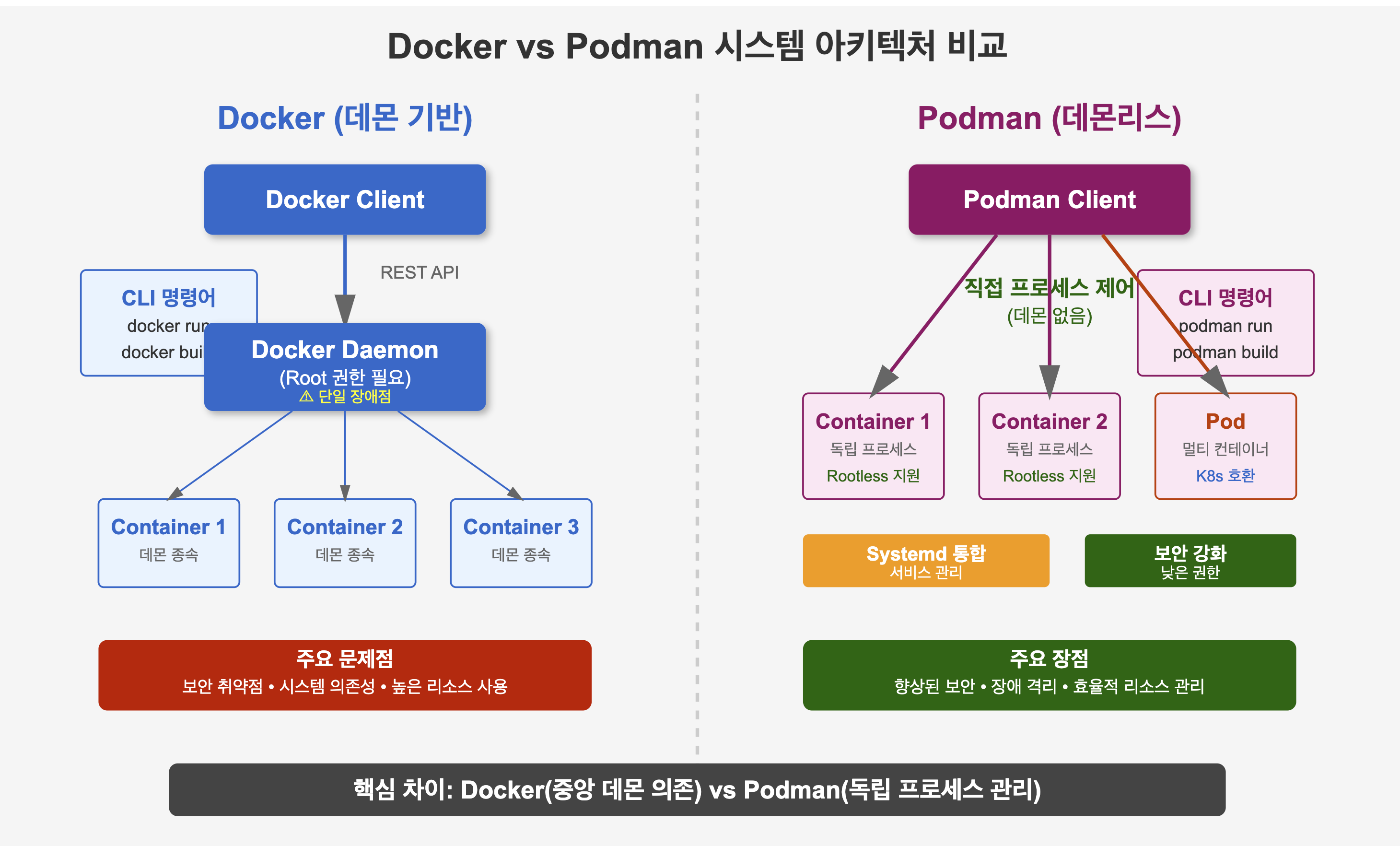 중앙 데몬 없이 독립적으로 실행되는 Podman의 효율적인 컨테이너 프로세스들