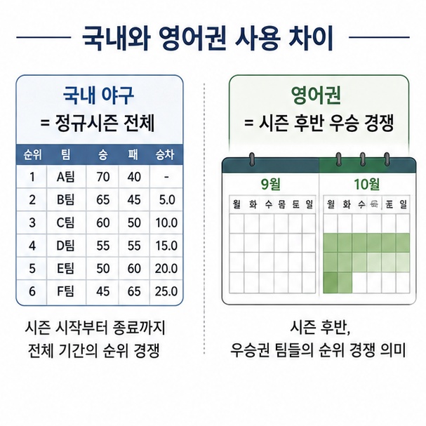 국내 야구에서는 정규시즌 전체를 가리키는 경우가 많고 영어권에서는 시즌 후반 우승 경쟁이라는 의미로 자주 쓰이는 차이를 보여주는 이미지