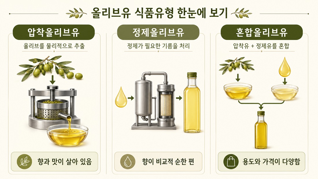 압착올리브유와 정제올리브유, 혼합올리브유의 차이를 세 구역으로 보여 주는 인포그래픽