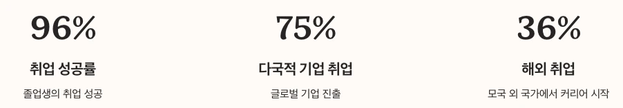 CEMS MIM 졸업생 취업성과 수치 정리