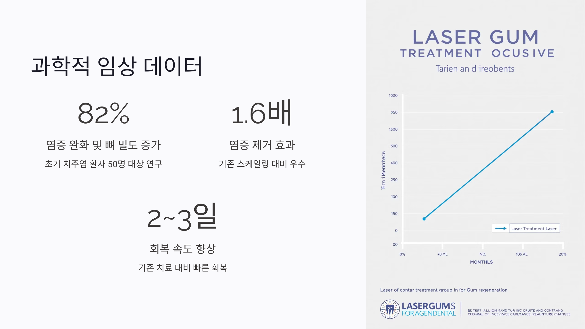 잇몸 레이저 치료 시 출혈과 통증 감소 효과