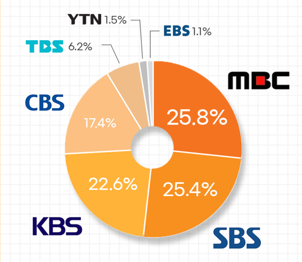 라디오- 청취율- 순위- 조사