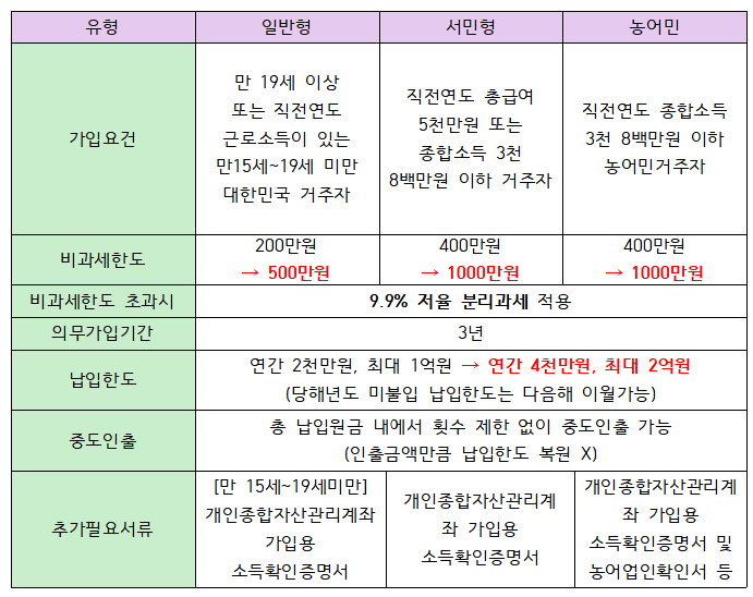 ISA의무가입기간