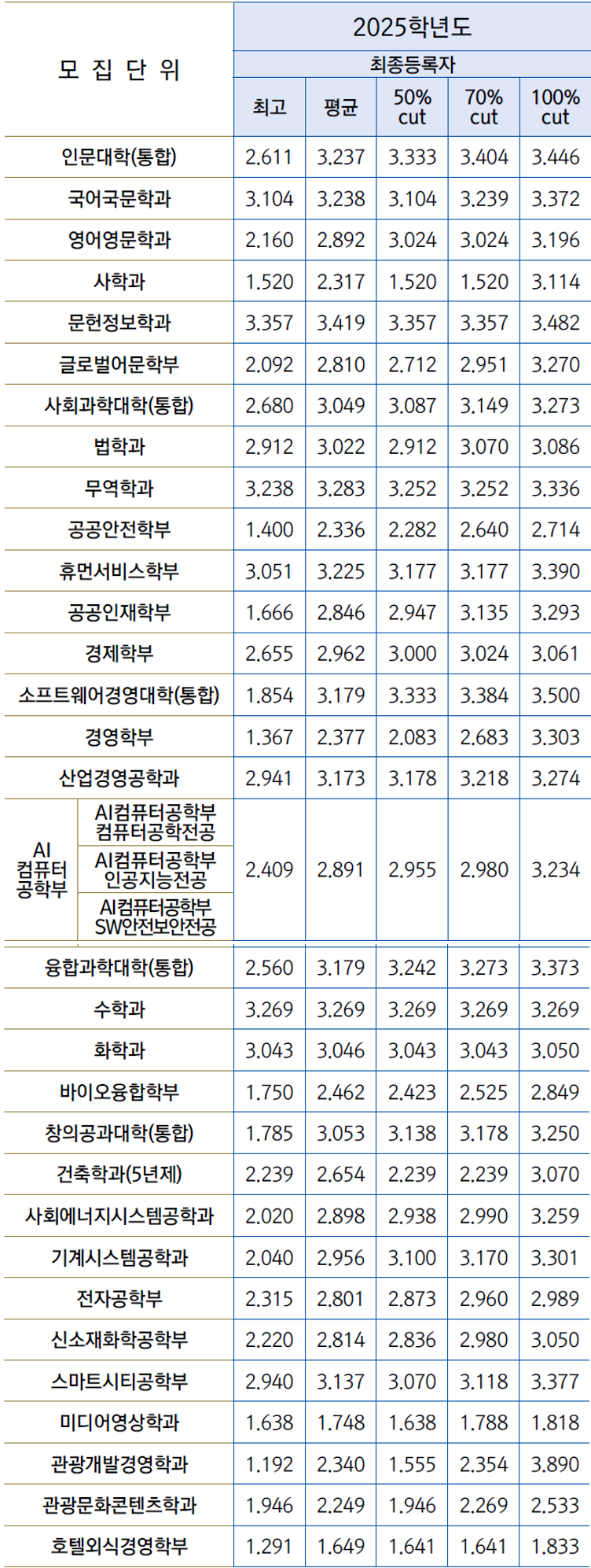 경기대_2025_수시_교과_교과성적우수자_입결