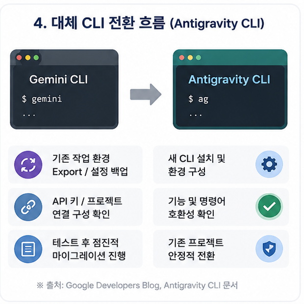 Gemini CLI 정책 변경 이후 무료 제한과 대체 CLI 흐름을 교차 검증하는 구조 다이어그램
