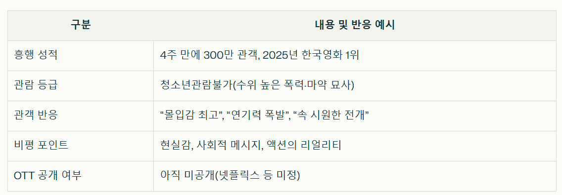 야당 흥행포인트와 관객반응 정리표