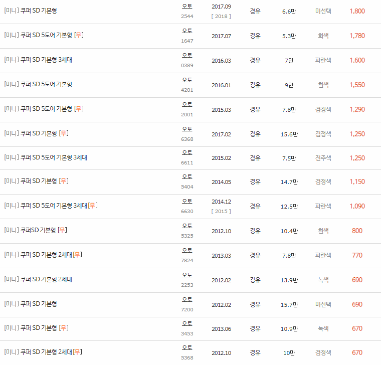 2012~2017년식 미니 쿠퍼 SD 중고차 시세