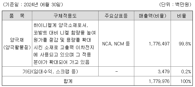 에코프로비엠 주요제품 현황