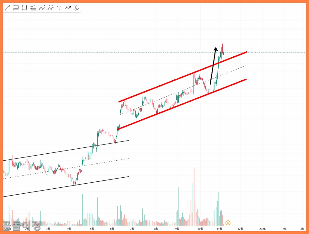 디앤디파마텍 주가 전망, 하락 후 반등 시점 이렇게 확인하세요