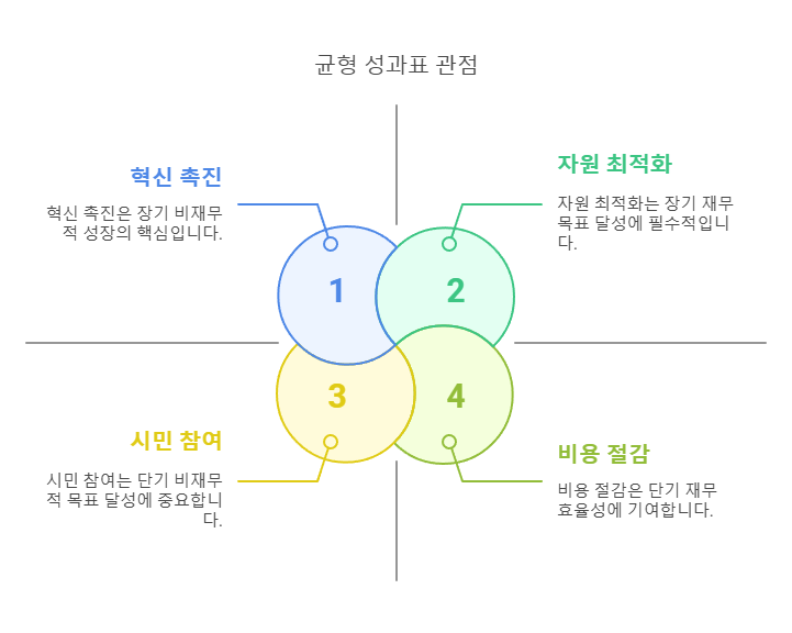 균형성과표-개요