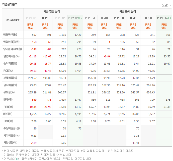 동운아나텍_실적