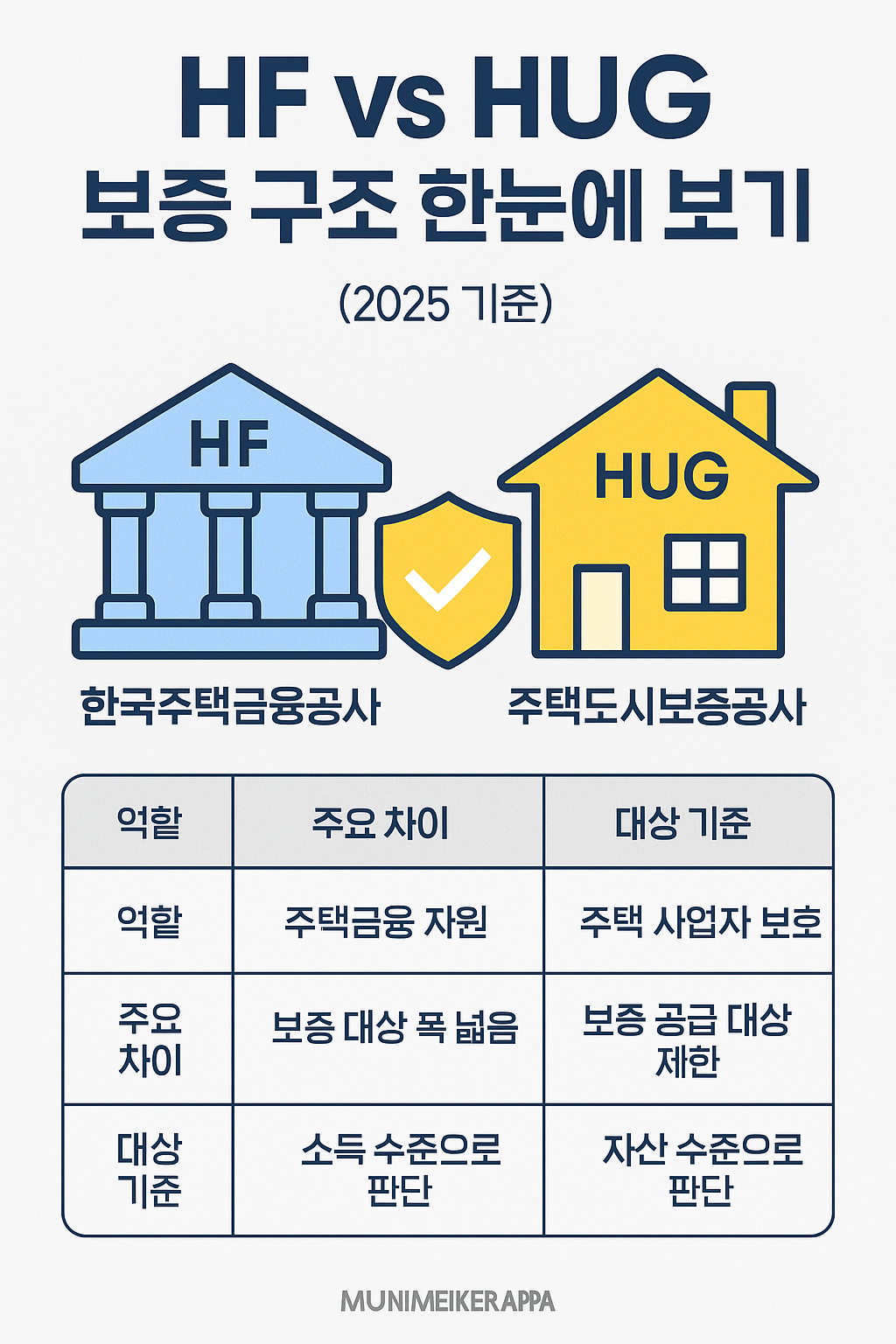 HF와 HUG 구조 비교 인포그래픽