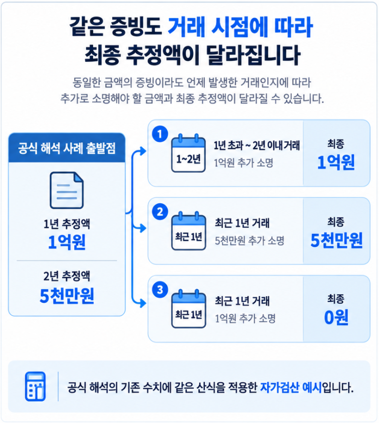 추정상속재산의 1년·2년 계산에서 추가로 소명한 거래의 시점에 따라 최종 추정액이 1억원, 5천만원, 0원으로 달라지는 예시