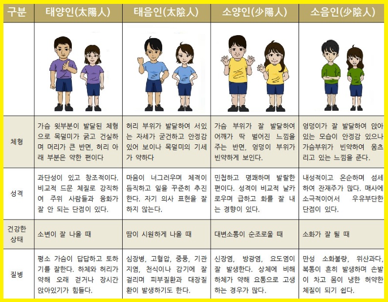 사상체질 구별법