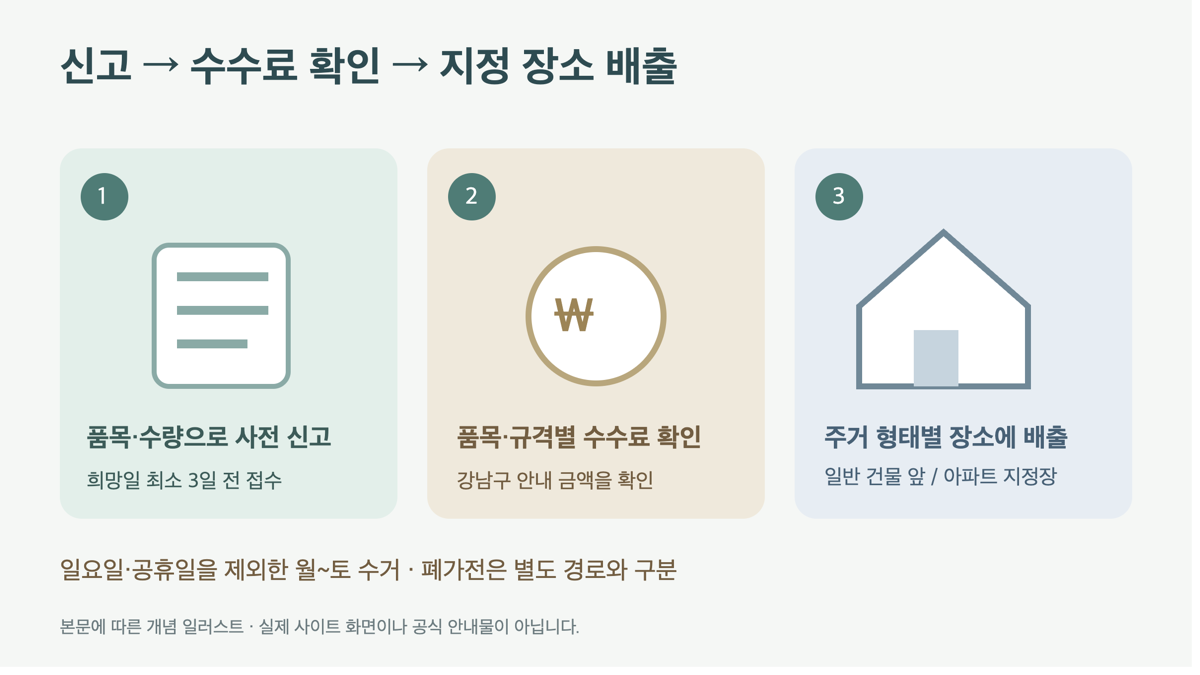 강남구 대형폐기물 사전 신고, 수수료 확인, 지정 장소 배출 순서를 나타낸 개념 일러스트