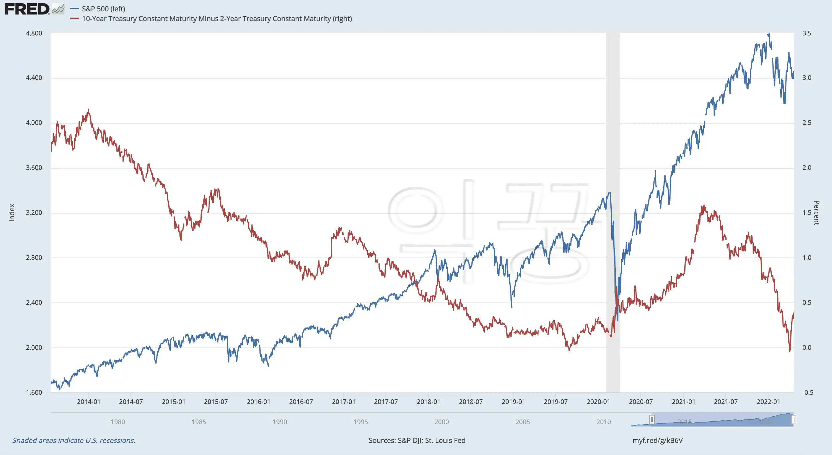 S&P 500 지수와 미국장단기금리차 차트