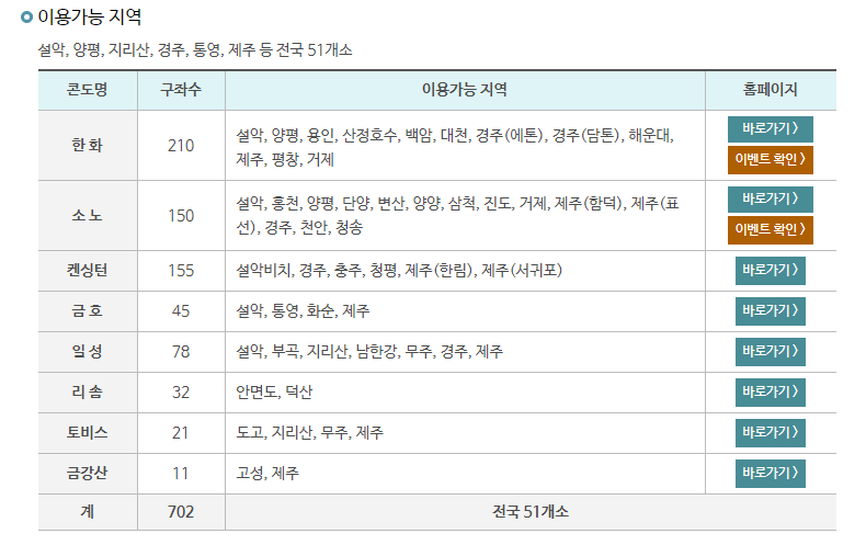 근로자 휴양콘도 이용가능지역