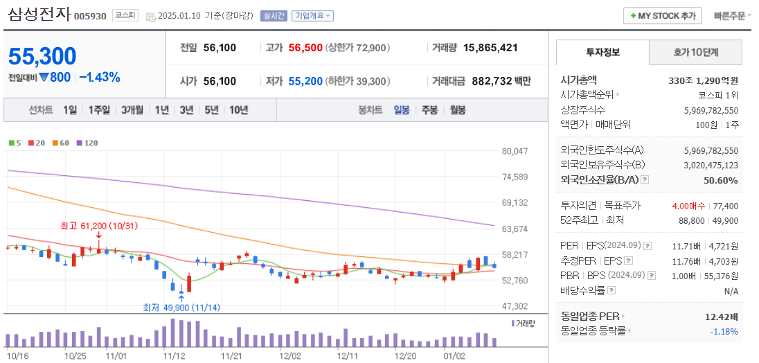 반도체 관련주 삼성전자 주가 차트