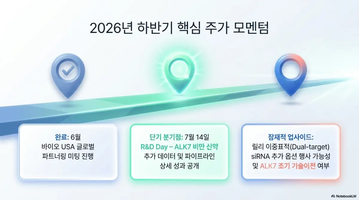 올릭스 주가 전망: 단기 분기점&middot;잠재 업사이드 세 단계를 길 위 핀으로 표시한 인포그래픽. 올릭스의 6월 바이오 USA 파트너링 완료&amp;#44; 7월 14일 R&amp;D Day ALK7 비만 신약 데이터 공개&amp;#44; 릴리 이중표적 siRNA 추가 옵션과 ALK7 조기 기술이전이라는 2026년 하반기 주가 모멘텀을 시각적으로 전달하며&amp;#44; 블로그의 올릭스 주가 전망 주제와 관련된 내용을 설명한다. 