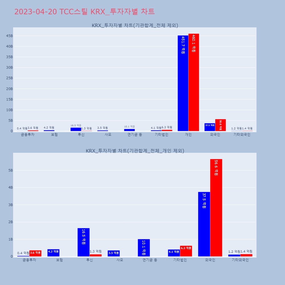 TCC스틸_KRX_투자자별_차트